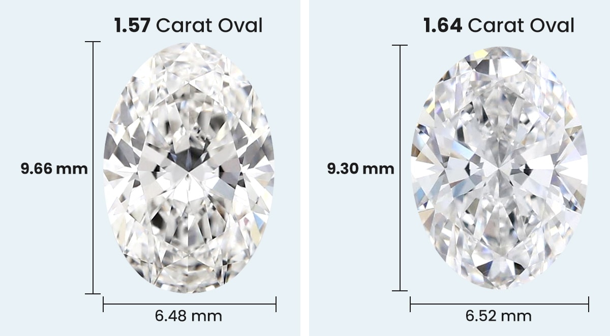 Lighter Carat Weight, Lower Cost
