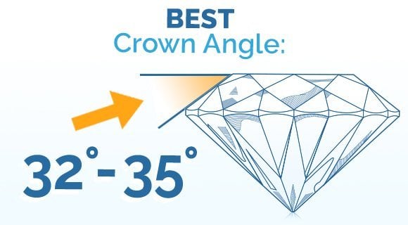 What is the Best Crown Angle for a Diamond?